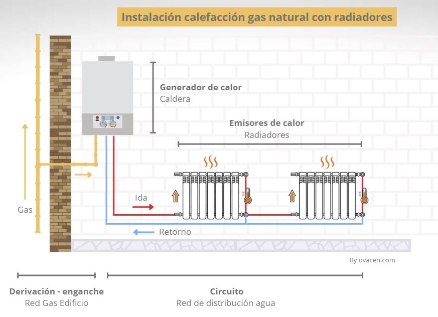 instalación calefacción gas natural con radiadores