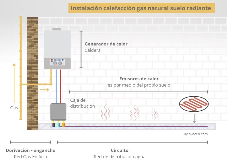 instalación calefacción gas natural suelo radiante para vivienda
