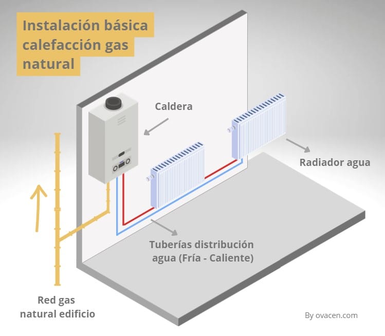 instalación calefacción gas natural en vivienda
