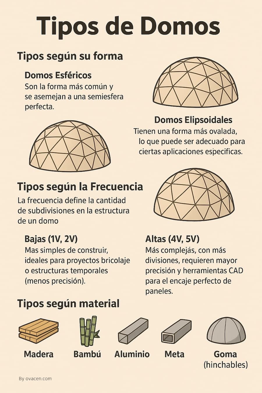 tipos de domos geodésicos