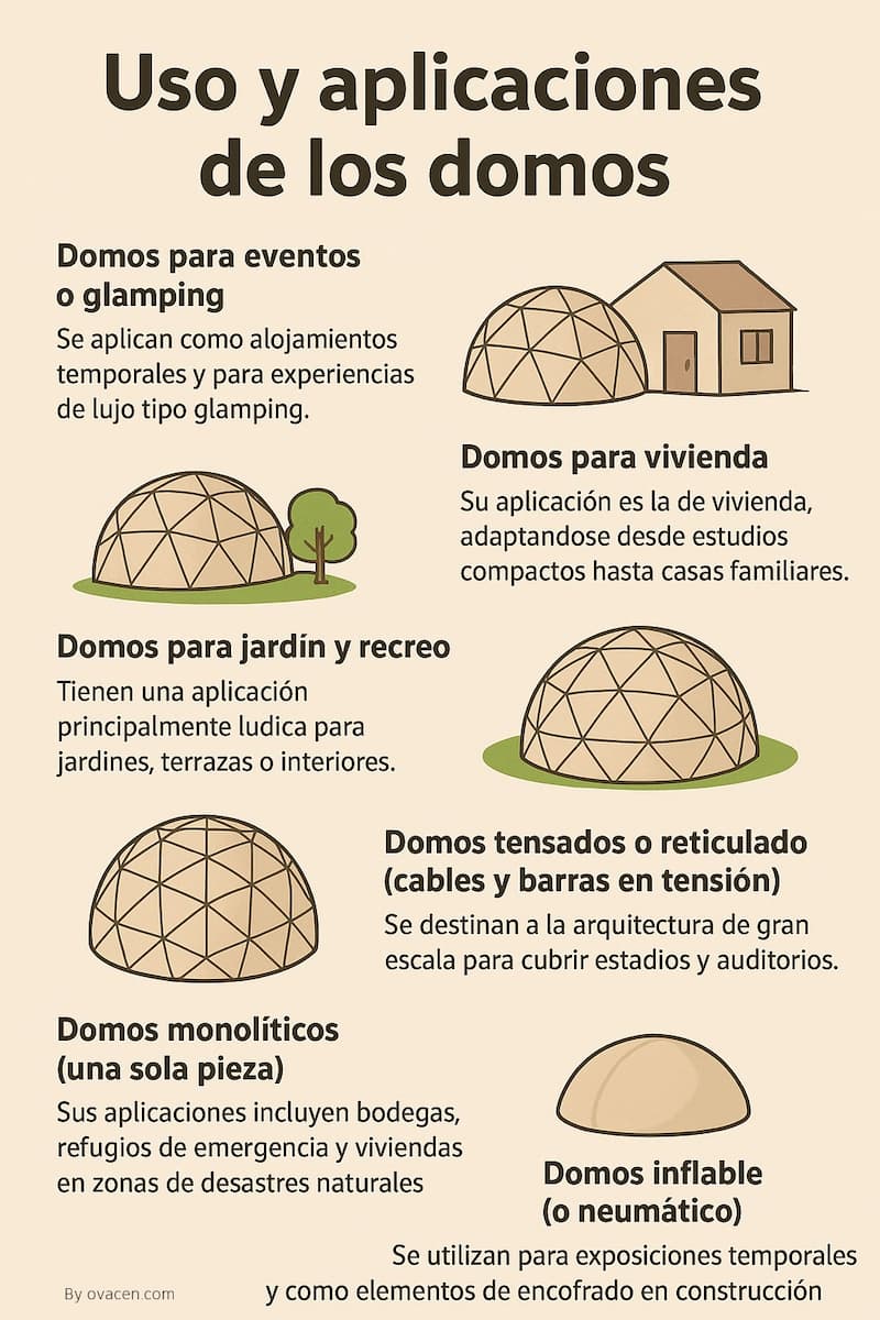 uso y aplicaciones domos en arquitectura