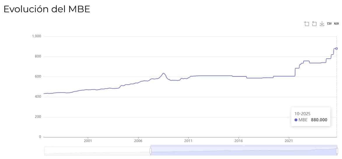 grafica costes de construcción para España