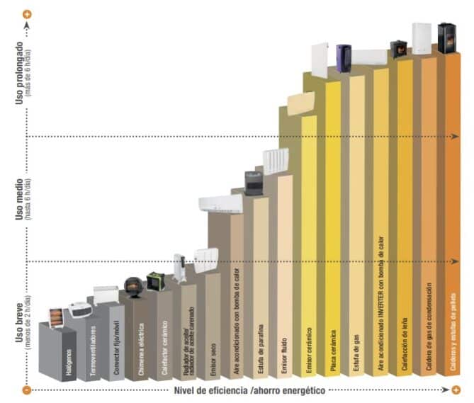 Calefacción Bajo Consumo ¿Qué Calefactor/Radiador Es Mejor?