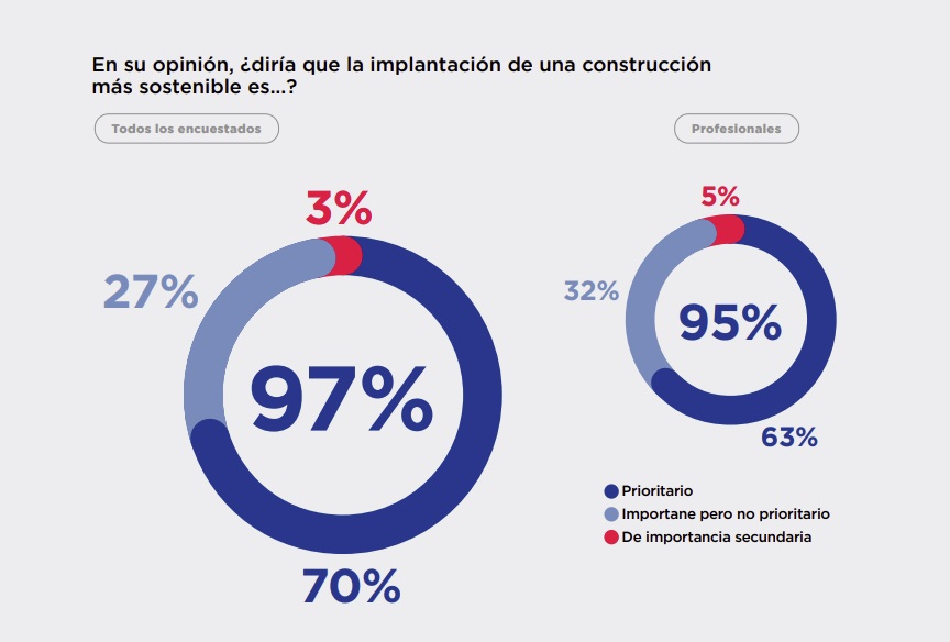 estadísticas construcción sostenible