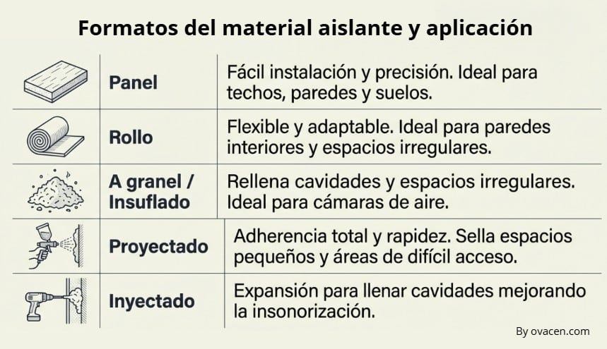 formatos de los material aislante para viviendas y edificios