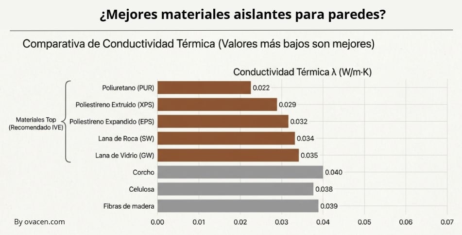 mejores materiales aislantes para paredes