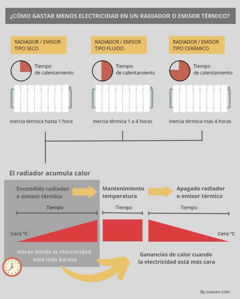 Cómo ahorrar electricidad en un radiador eléctrico