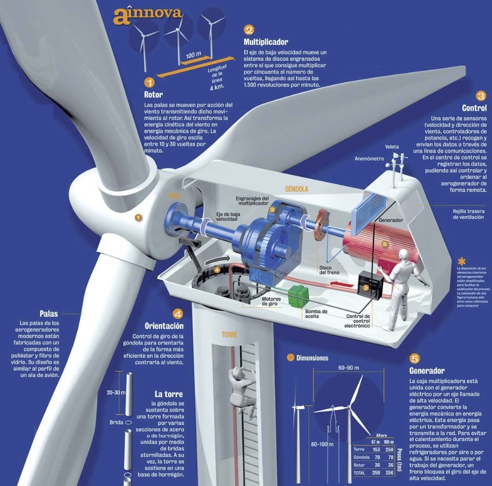 partes y componentes de un aerogenerador