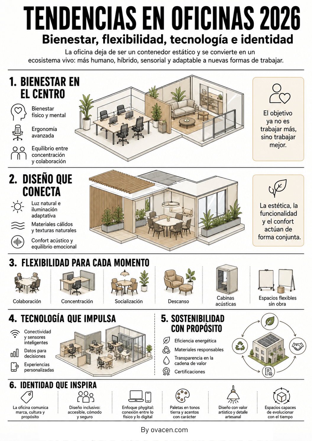 Tendencias oficinas modernas 2026