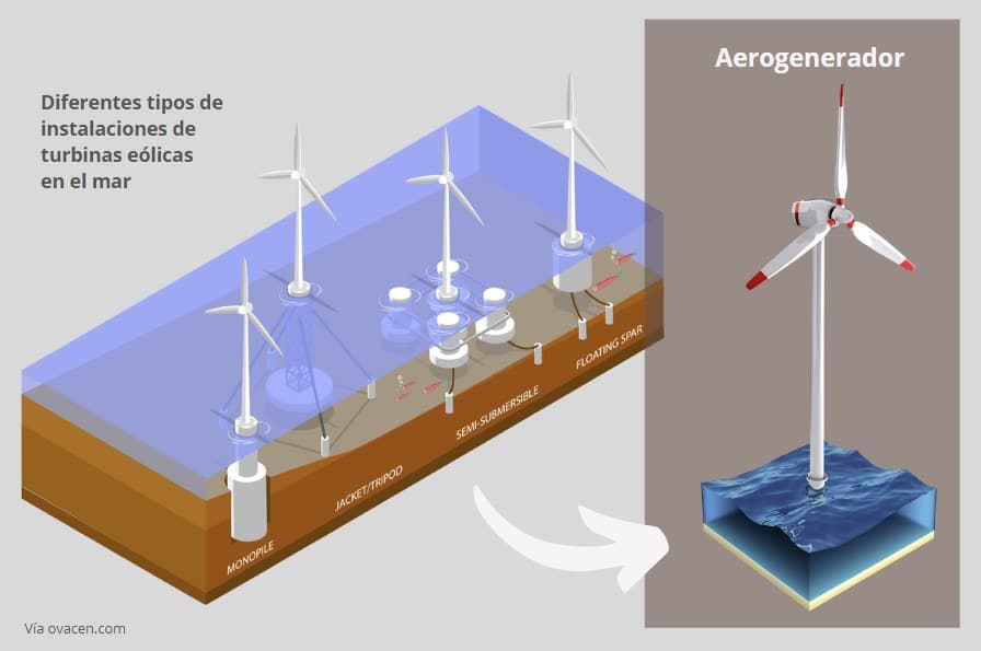 aerogenerador marino