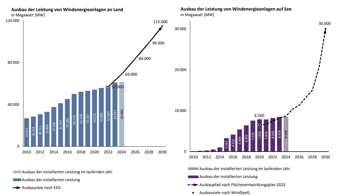 crecimiento energía eólica en Alemania