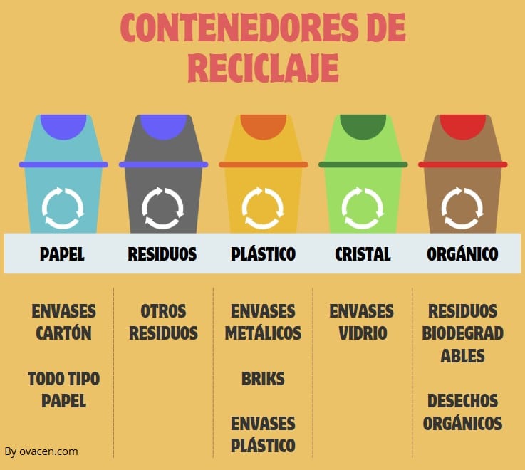 tipos de contenedores de reciclaje y basura