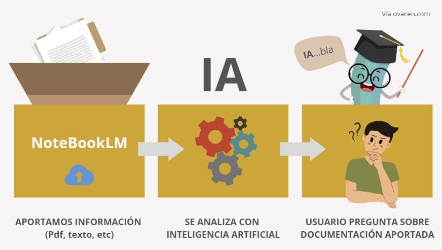 asistente de inteligencia artificial IA Notebook LM