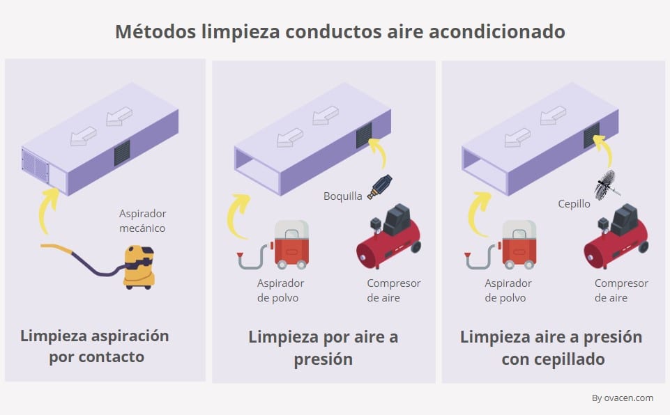 métodos limpieza conductos climatización y aire acondicionado