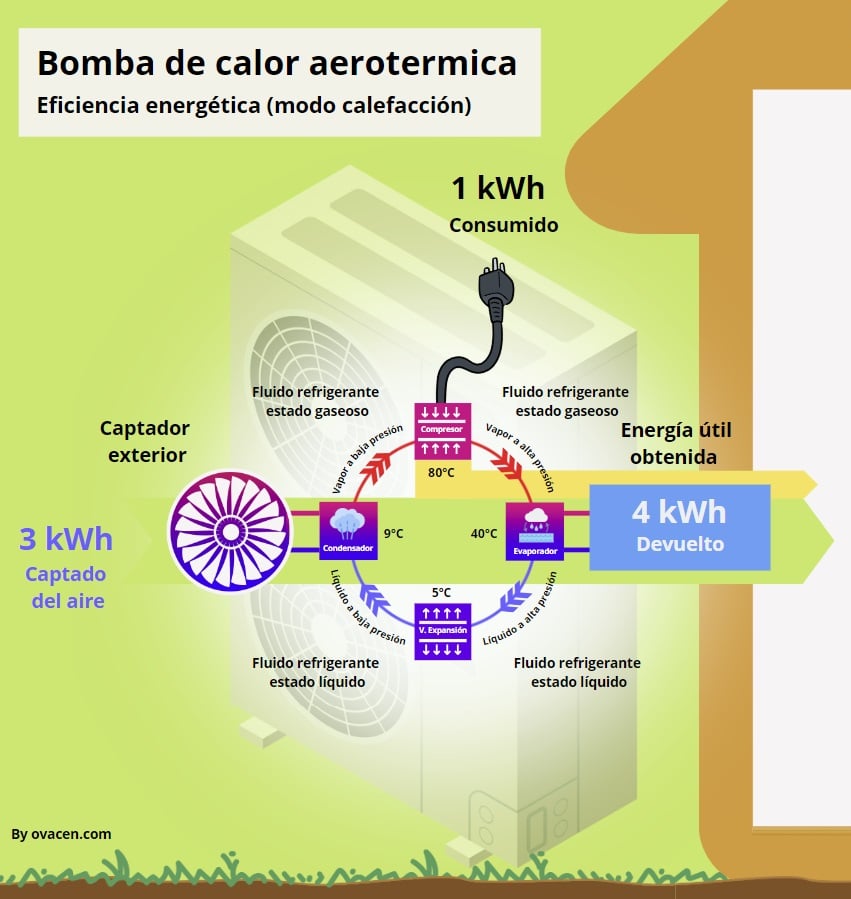 ventajas bomba de calor aerotérmica