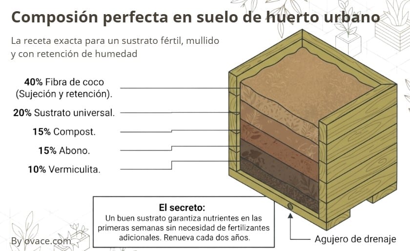 Composición en suelo huerto urbano