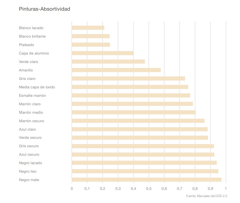 color de pinturas absortividad en fachadas