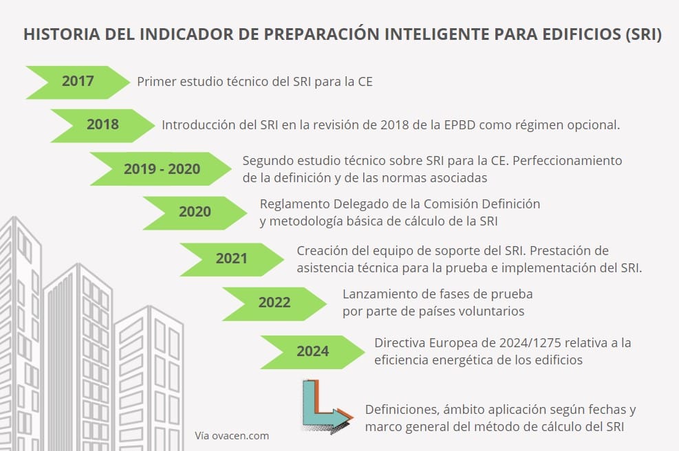 normativa SRI indicador preparación inteligente para edificios