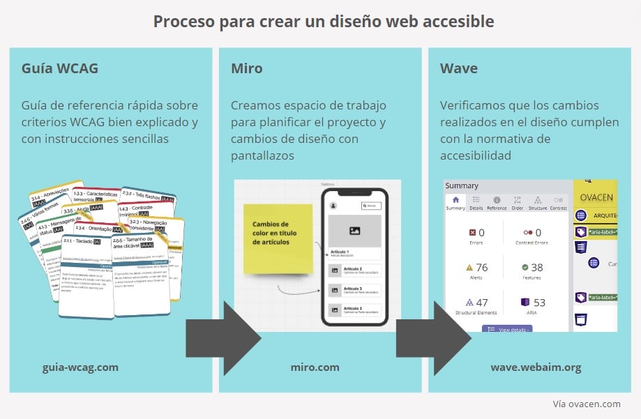 Cómo hacer un diseño web accesible para todos