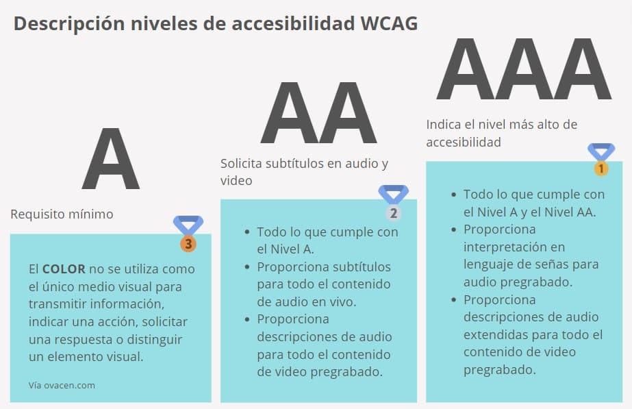 Niveles A AA AA de accesibilidad según WCAG