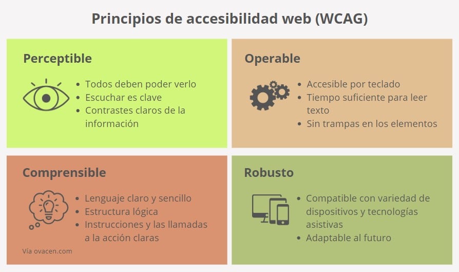 principios de accesibilidad WEB WCAG