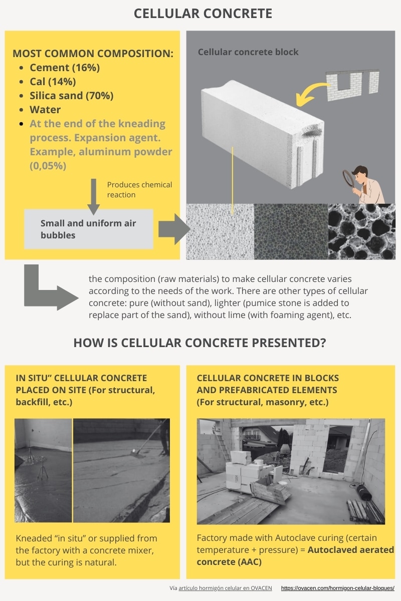 cellular concrete blocks for building houses