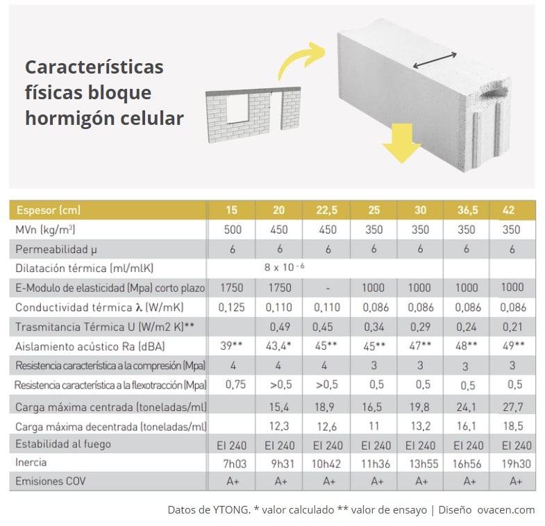 características técnicas bloques hormigón celular