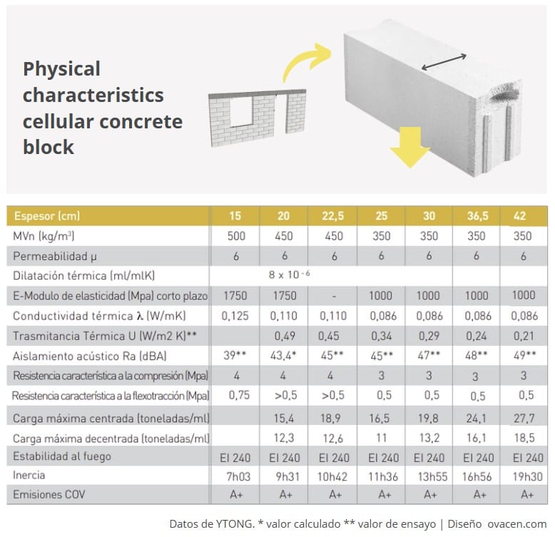 characteristics of cellular concrete blocks