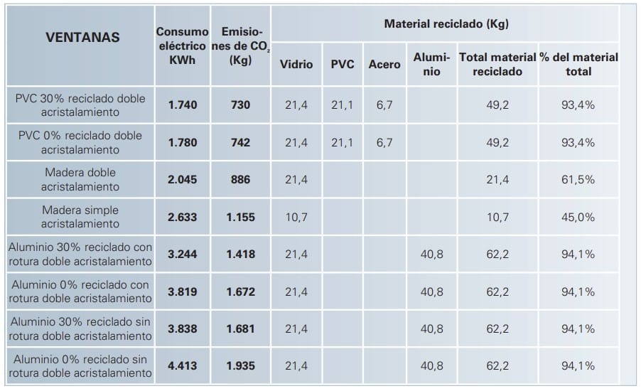 comparación medio ambiente material ventanas PVC, aluminio y madera