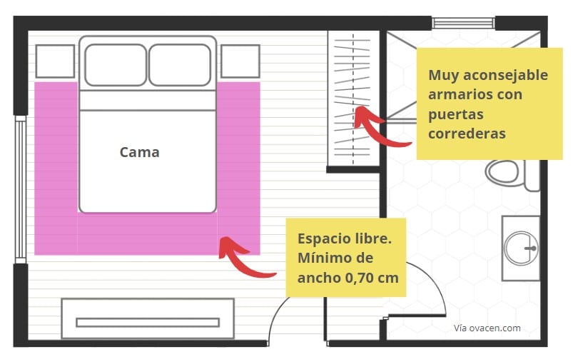 dimensiones mínimas dormitorio y cama