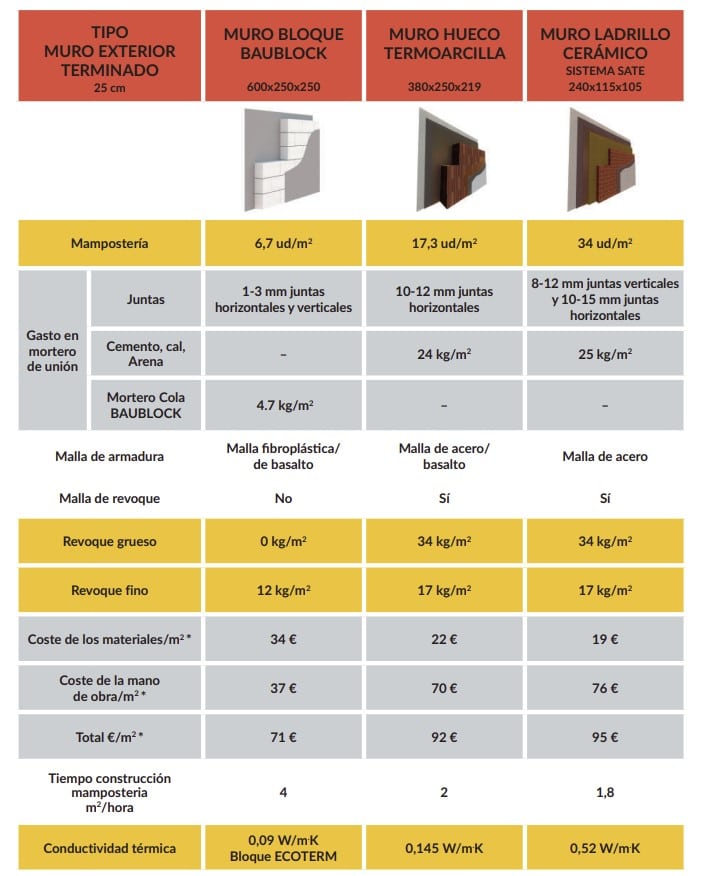 Precio del hormigón celular po rm2 construido de tabique