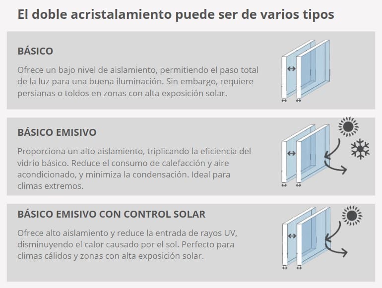 tipos acristalamiento en ventanas