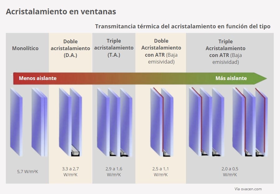 tipos de cristales para tipologías de ventanas