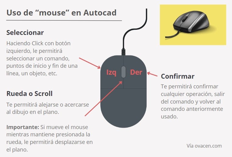 uso ratón enAutoCAD