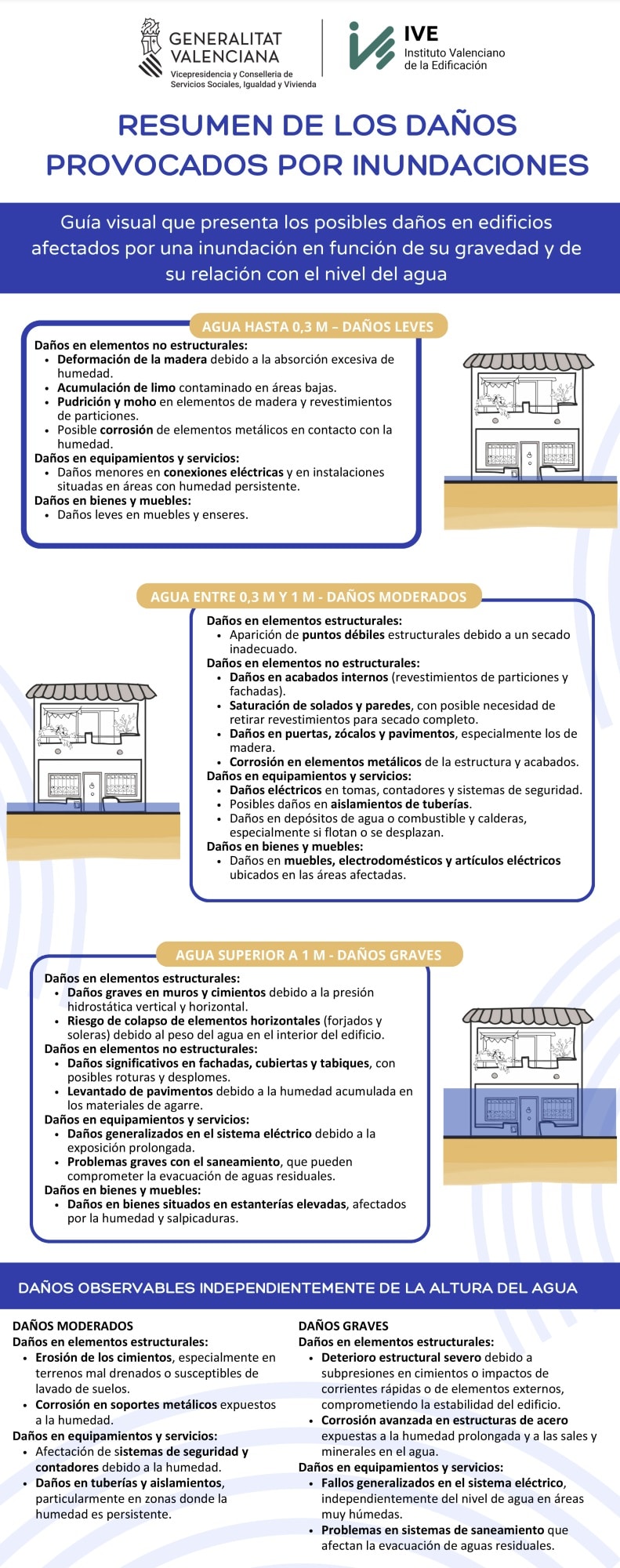 daños producidos en casas y edificios por inundaciones