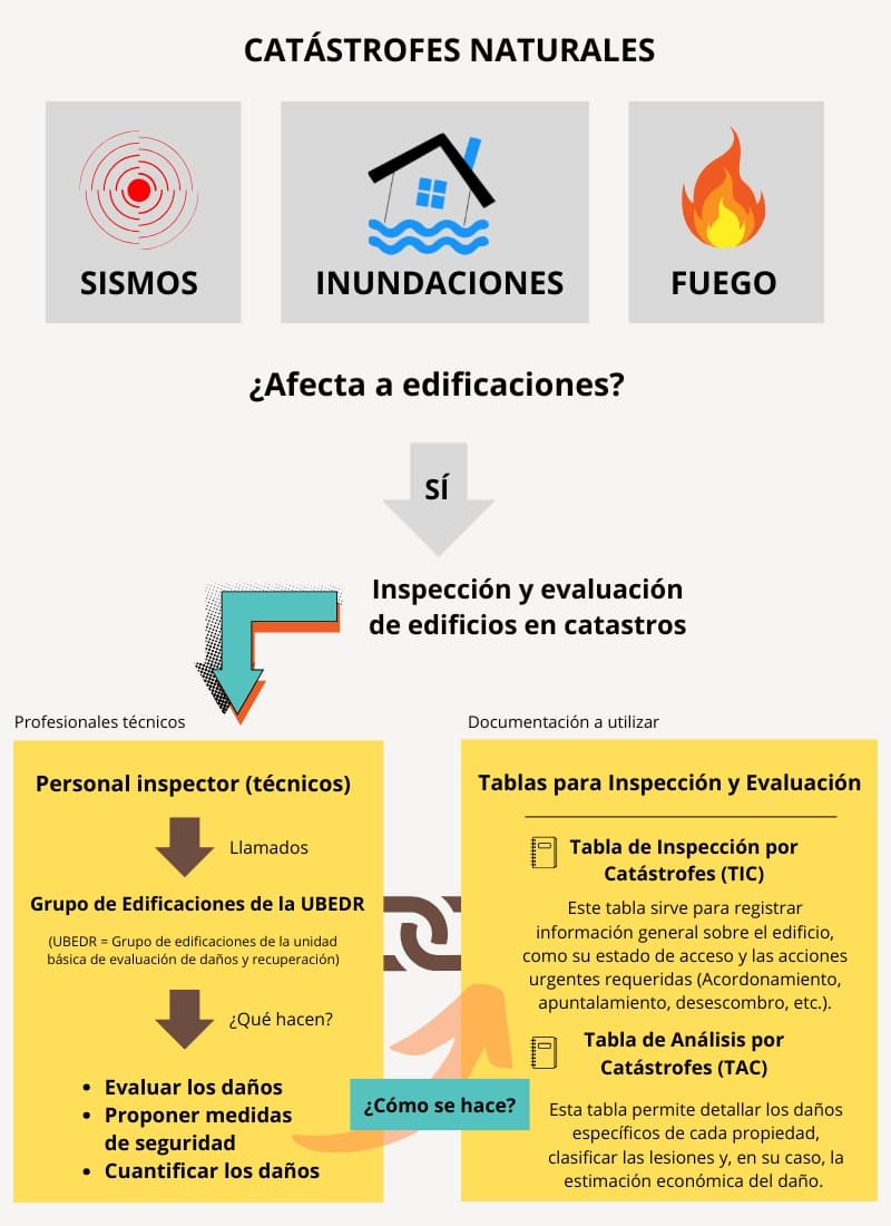 inspección y evaluación edificios por catástrofes naturales