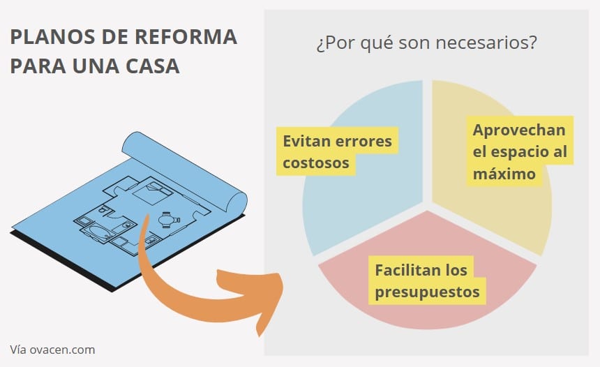 importancia planos reforma de una vivienda para presupuestos