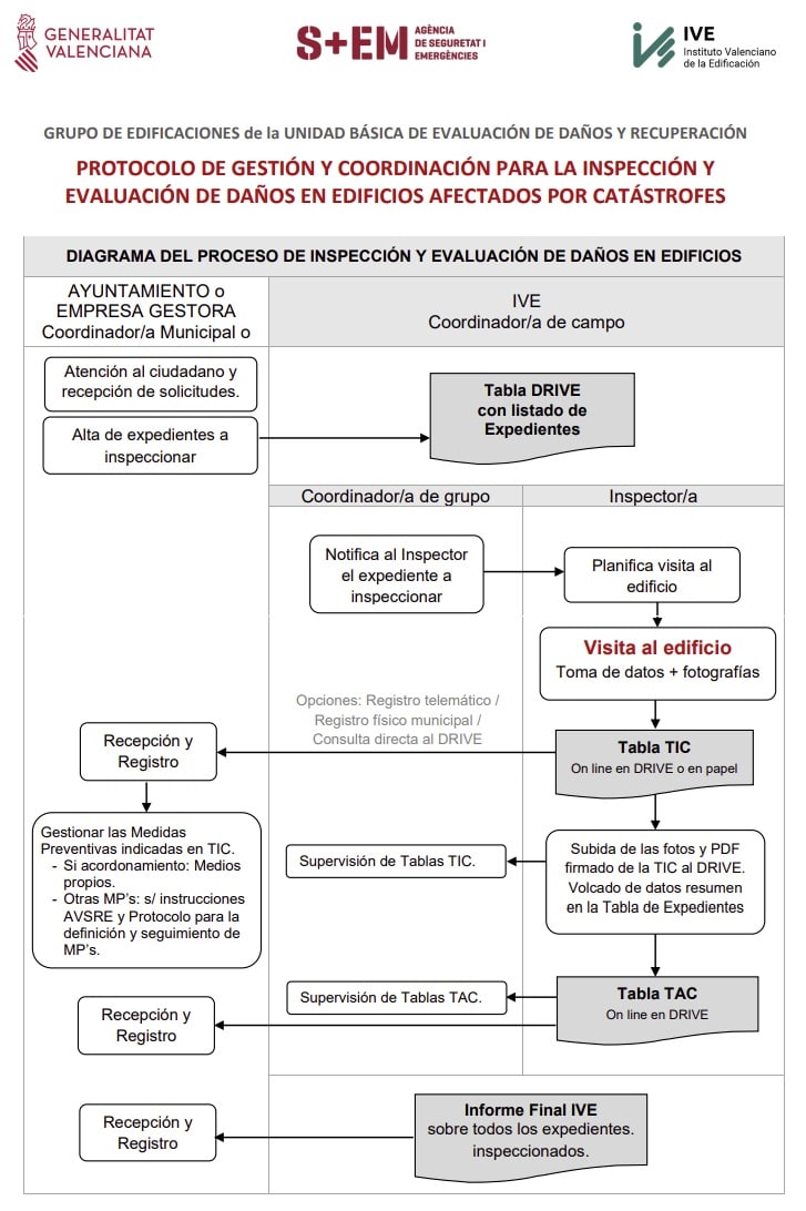 protocolo inspección y evaluación edificios catástrofes