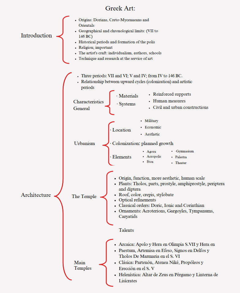 chronology summary architecture styles