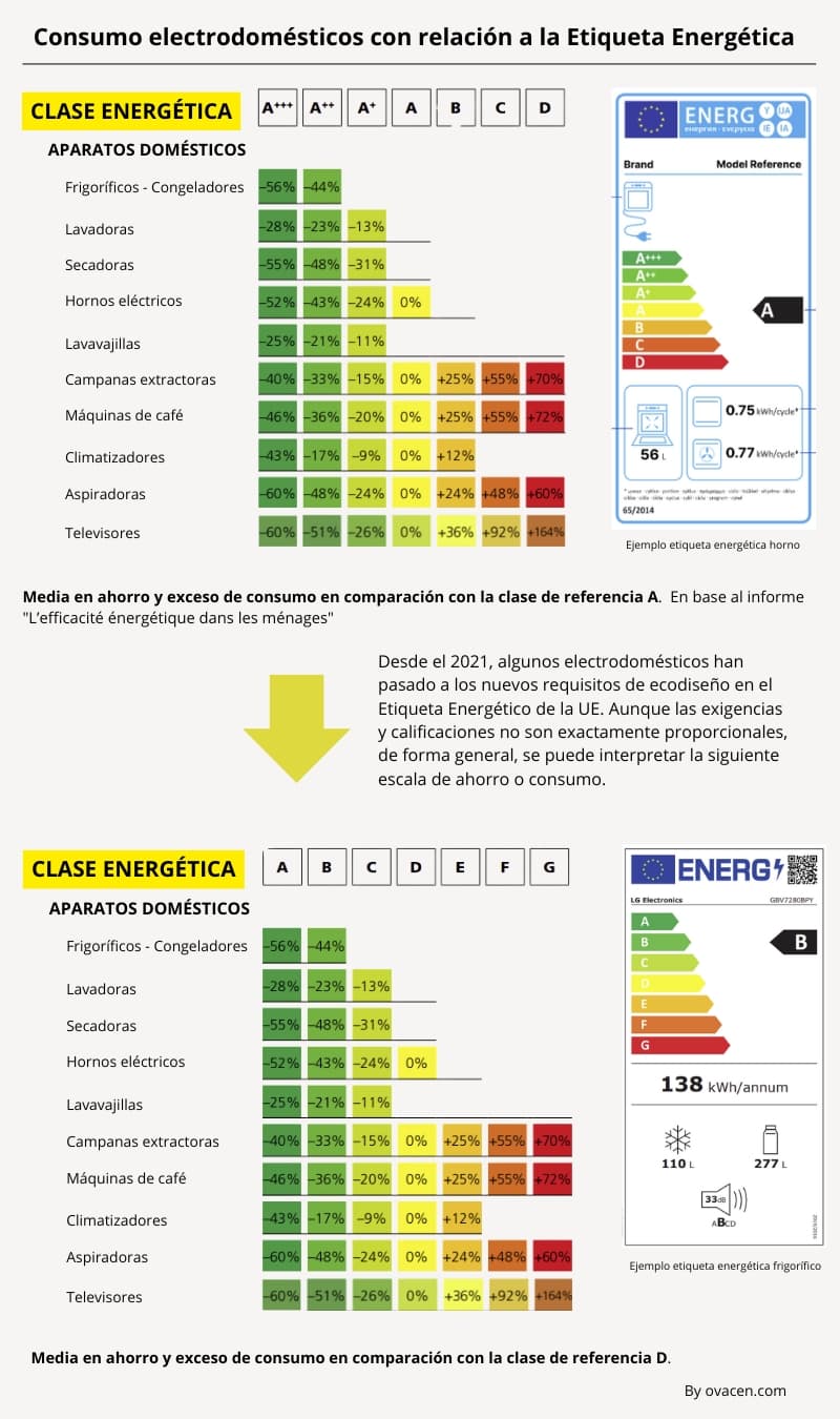 consumo energético electrodomésticos en según etiqueta energética