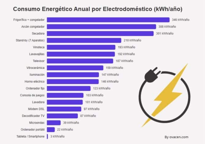 Consumo electrodomésticos ¿Cuánta energía consume cada uno?