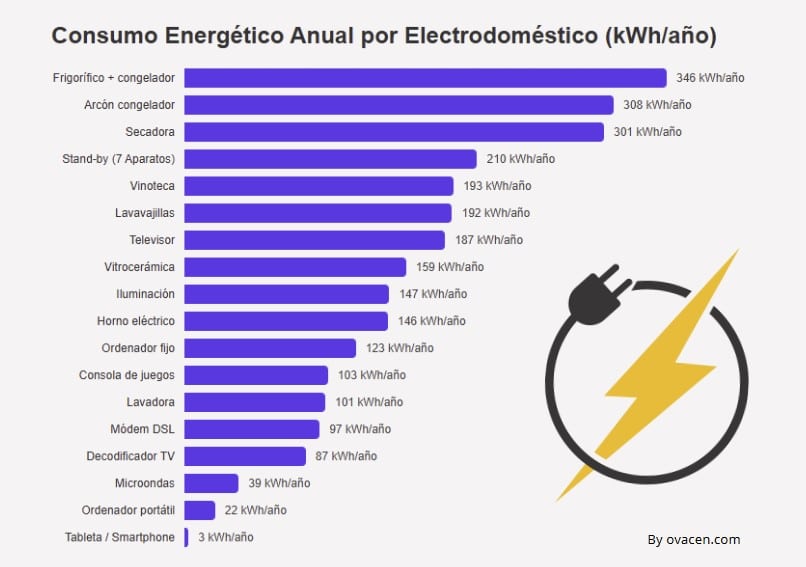 consumo energético anual electrodomésticos de una vivienda