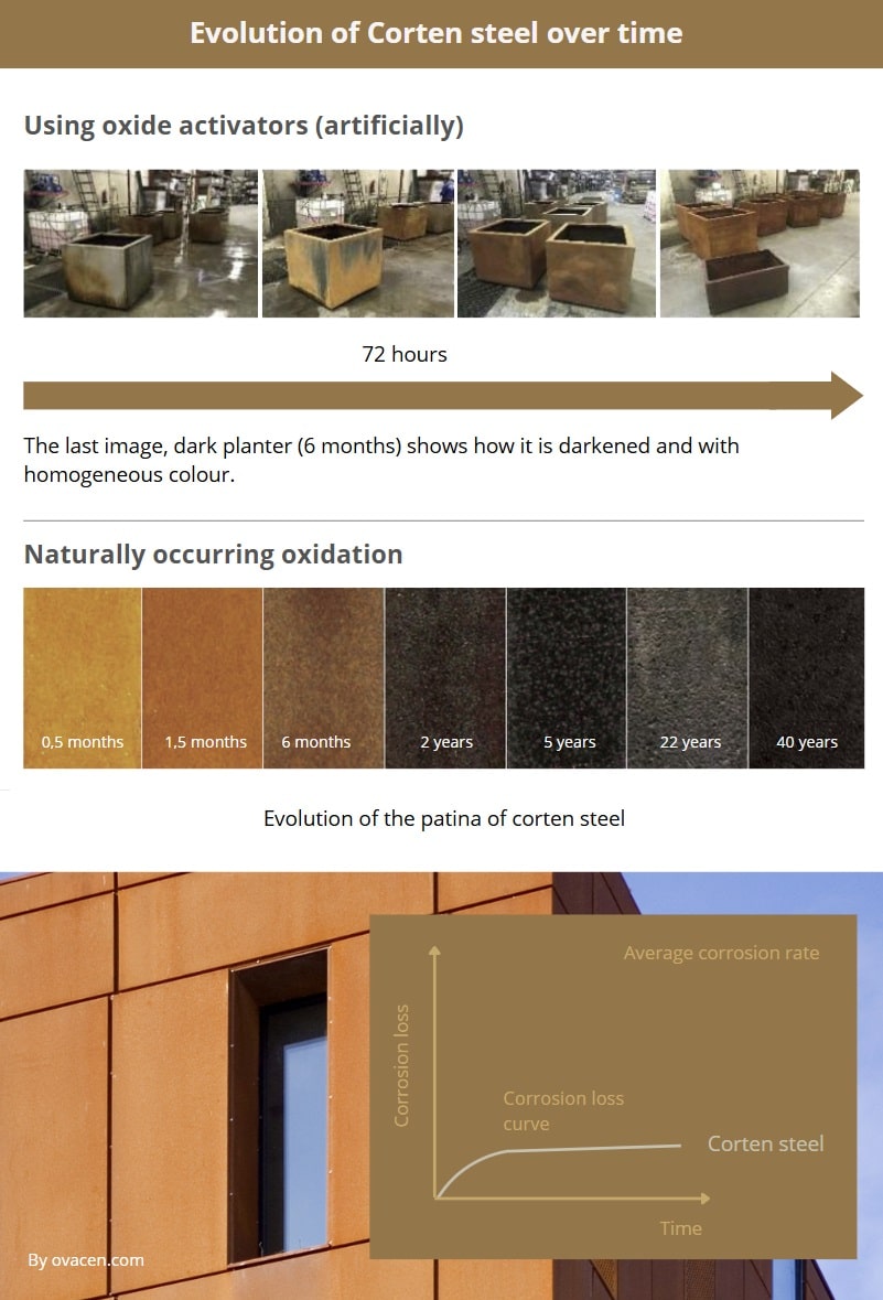 corrosion evolution corten steel when outdoors