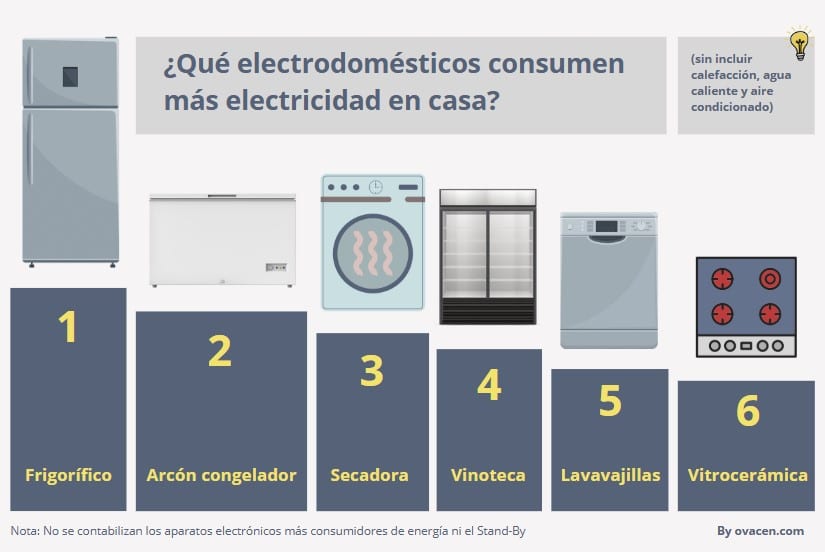 electrodomésticos que mas consumen en el hogar