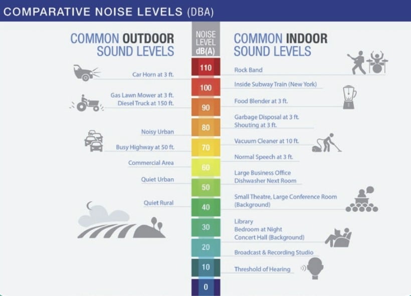 noise levels at home in windows