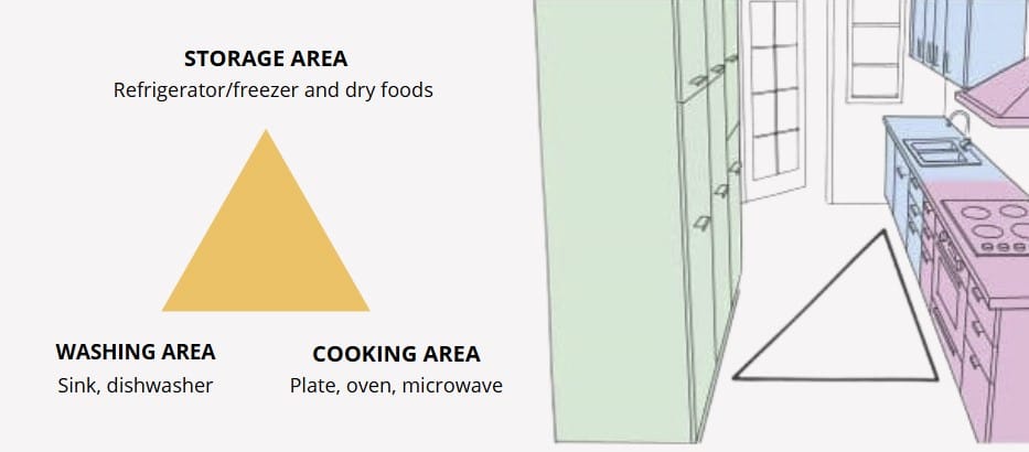 Base triangle work kitchens