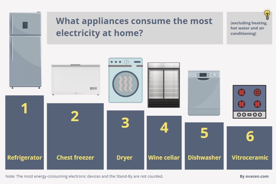 household appliances consume the most electricity home