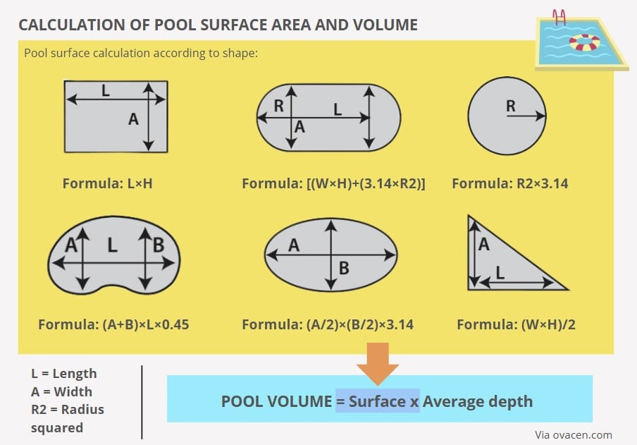 calculation of the surface of a pool and volume in cubic meters