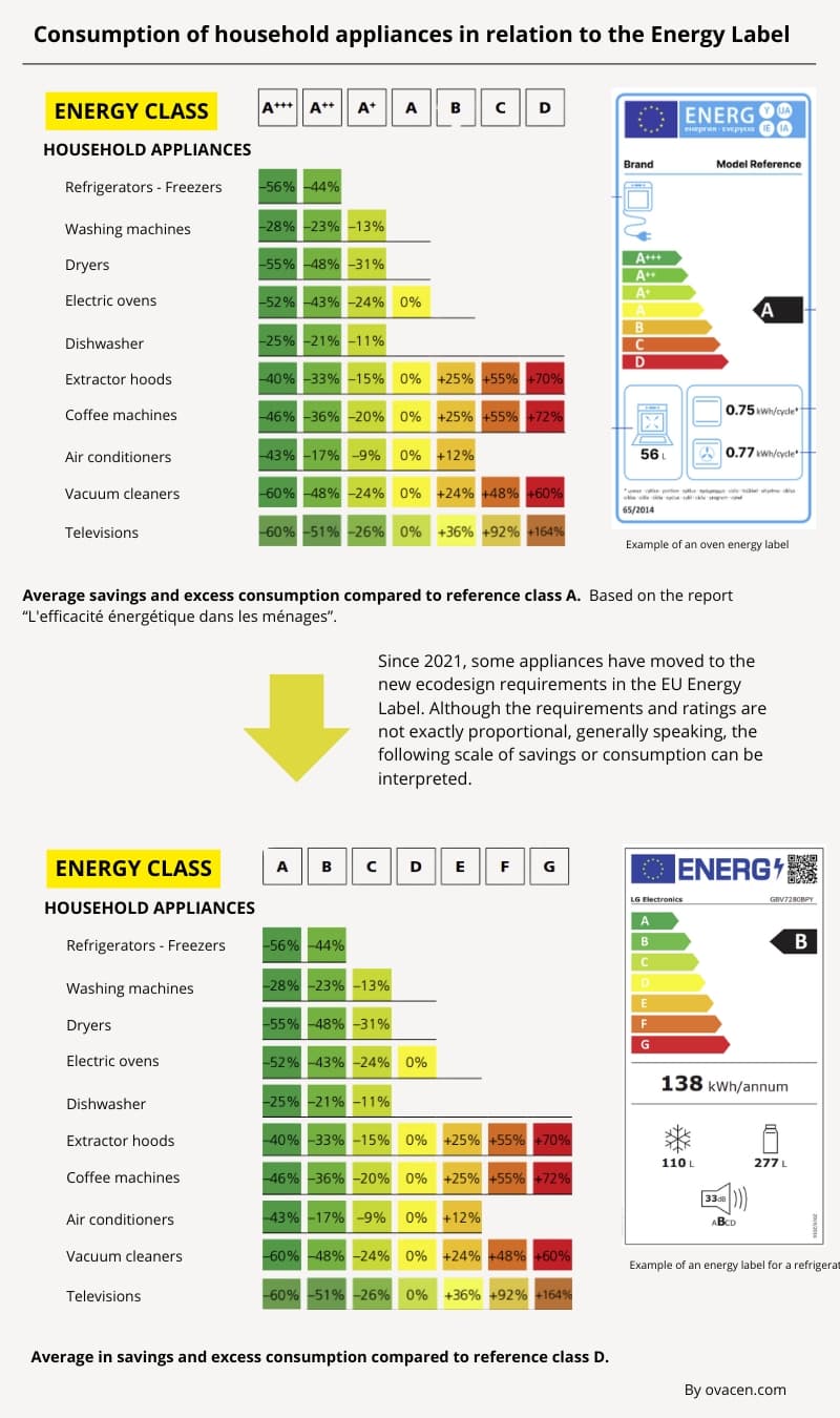 consumption household appliances energy label