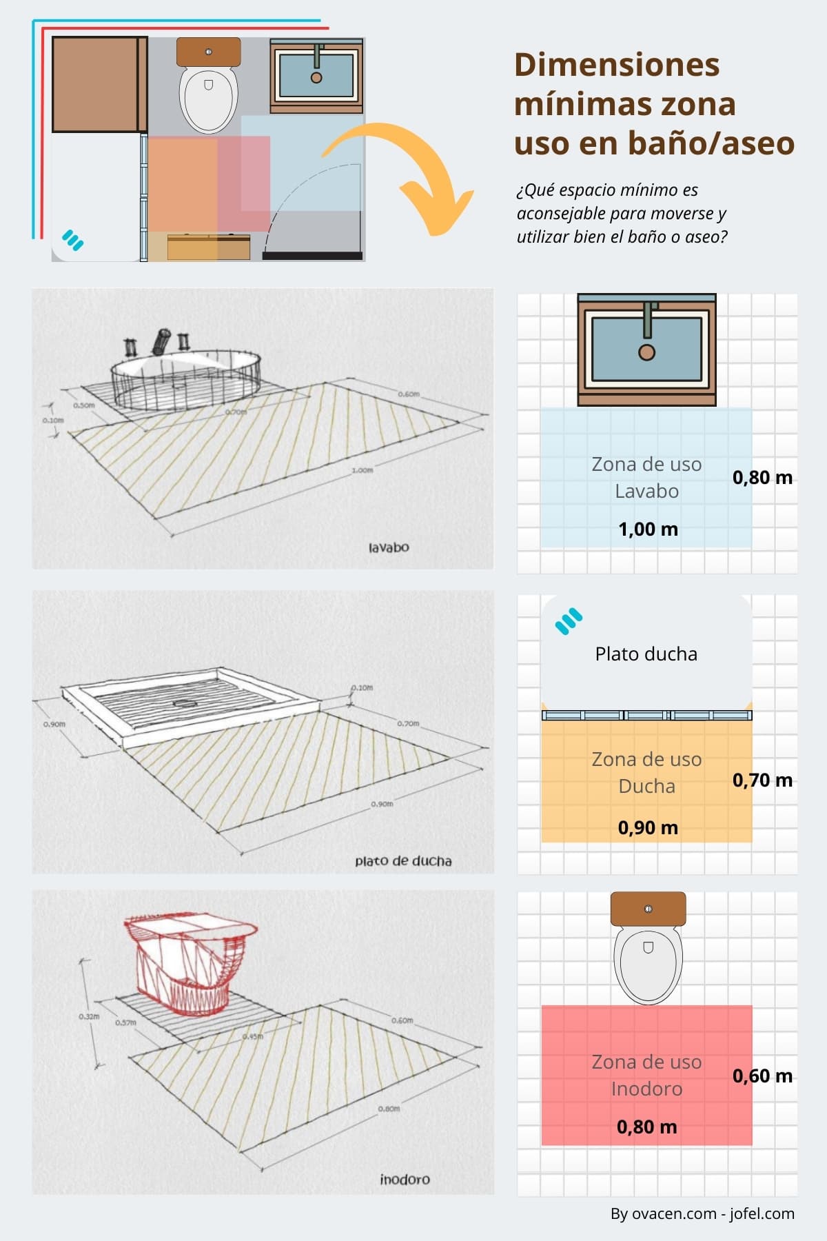 dimensiones mínimas de uso en baños pequeños